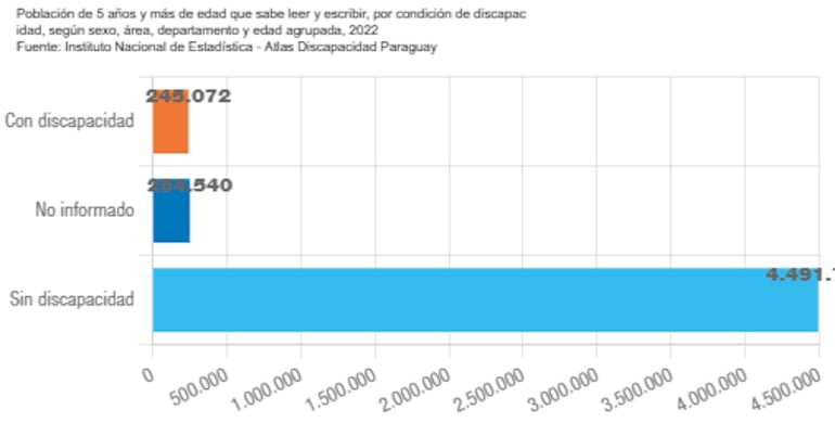 Datos sobre educación del Atlas sobre Personas con Discapacidad en Paraguay.