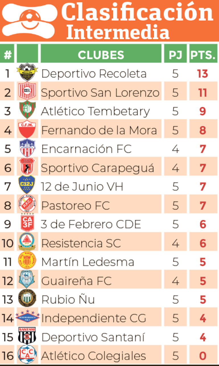 Clasificación - División Intermedia 2024