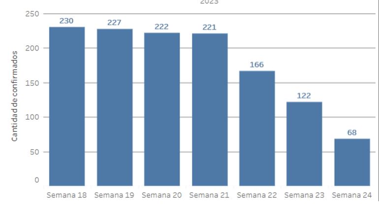 La detección de 68 casos en la última semana epidemiológica muestra un descenso en las confirmaciones.