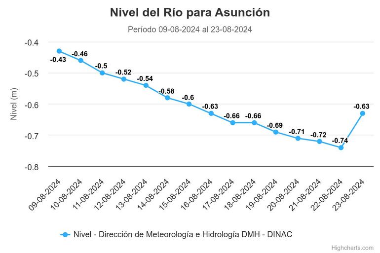 La Dirección de Hidrología reportó un leve aumento del nivel del río Paraguay en la jornada de este viernes 23 de agosto.