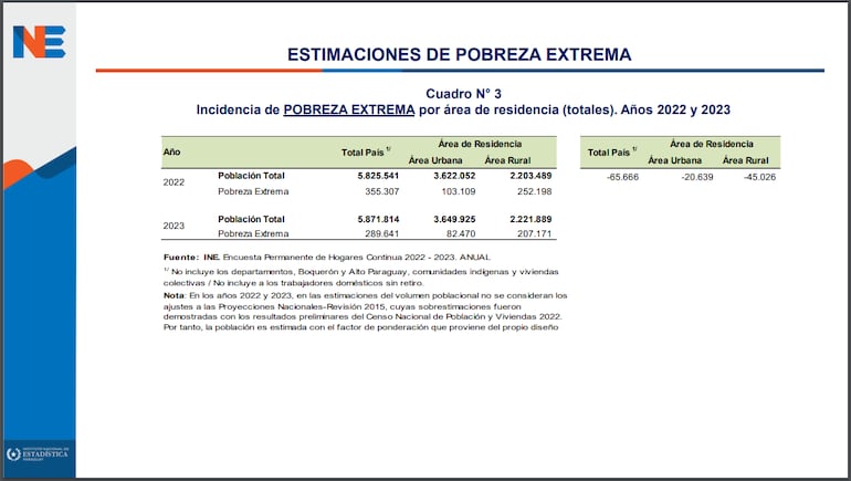 Cuadro de las estimaciones de la pobreza extrema.