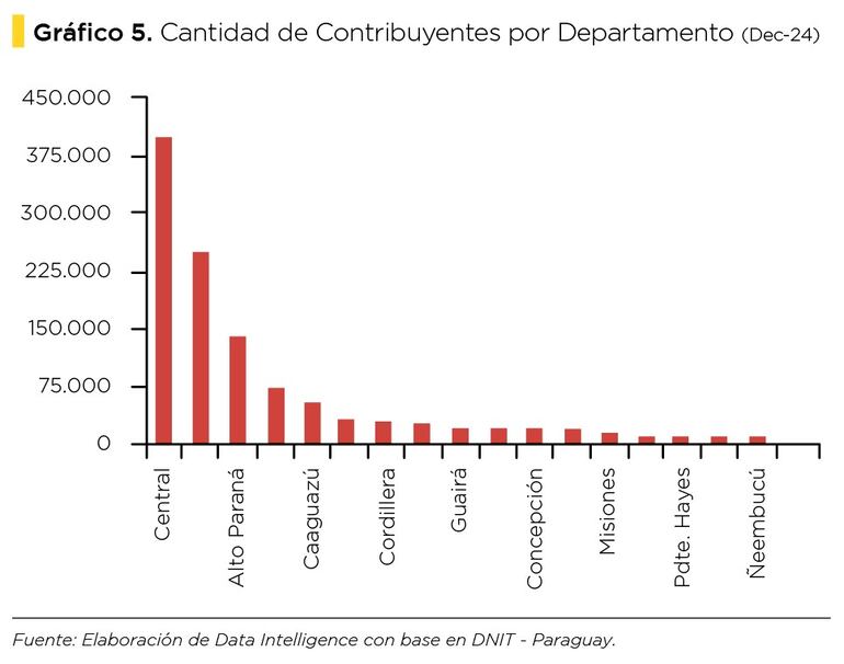 Gráfico No. 5