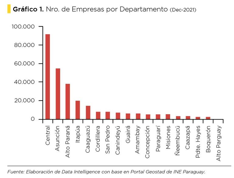 Gráfico No. 2. Empresas por región