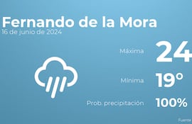 weather?weatherid=26&tempmax=24&tempmin=19&prep=100&city=Fernando+de+la+Mora&date=16+de+junio+de+2024&client=ABCP&data_provider=accuweather&dimensions=1200,630