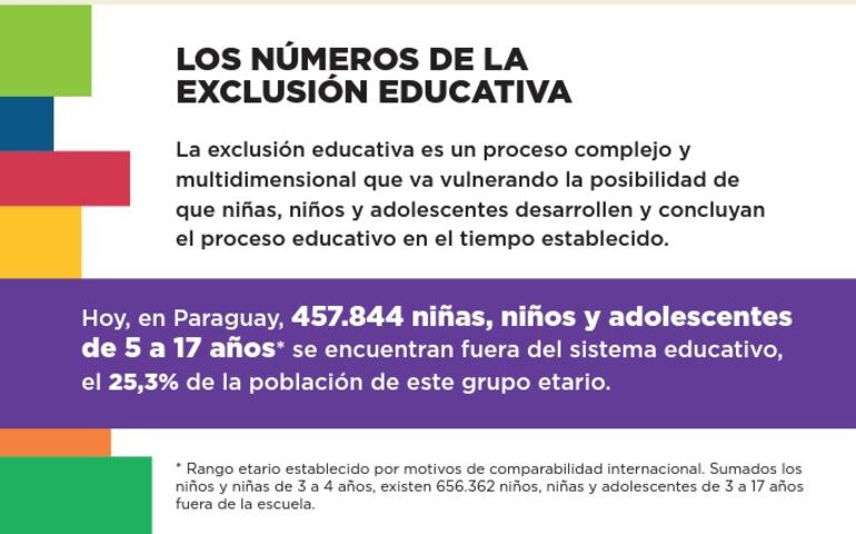 Cifras sobre exclusión educativa que devela cantidad de niños fuera de las escuelas.