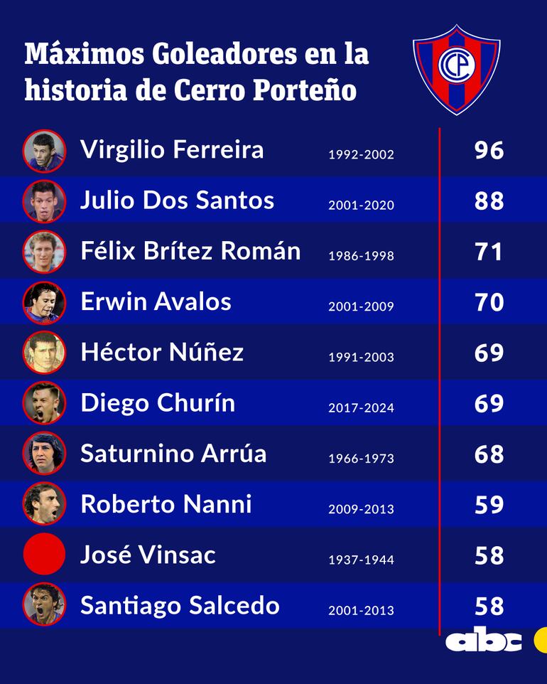 Los máximos goleadores históricos de Cerro Porteño.