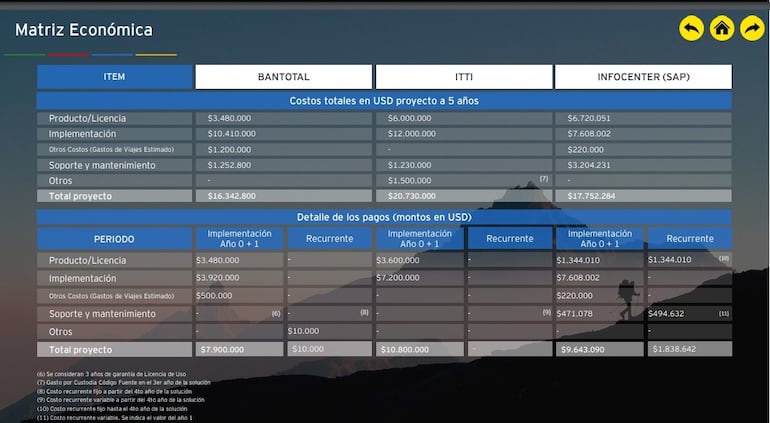 Lista preliminar de posibles proveedores de core bancario al BNF