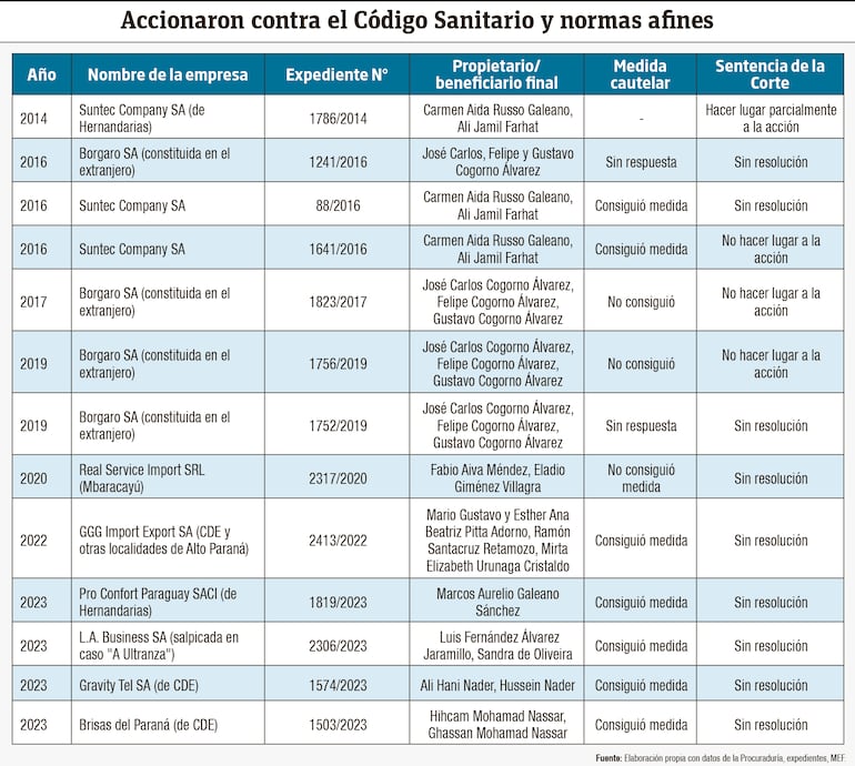 Productos sin registo sanitario: Listado de firmas que promovieron acciones de inconstitucionalidad contra el Código Sanitario y afines