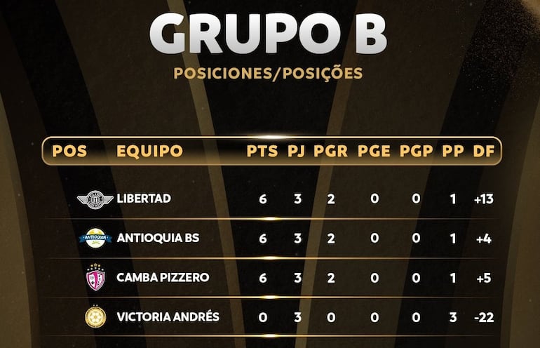 La tabla de posiciones de la fase de grupos de la Copa Libertadores de Fútbol Playa 2023.