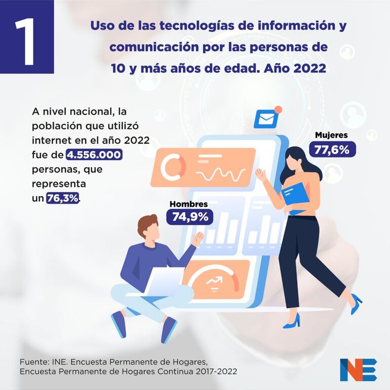 Uso del internet en Paraguay: según el INE, más mujeres lo utilizan.