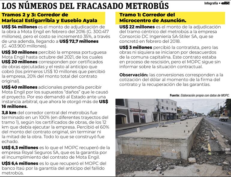 Los números del fallido metrobús