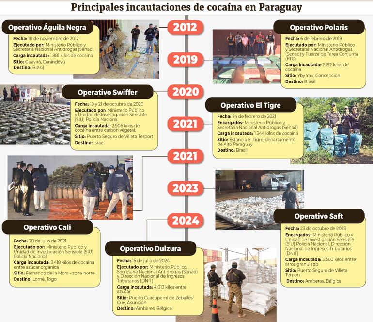 Alguno de los operativos hechos en Paraguay que permitieron incautar grandes cargamentos de cocaína.