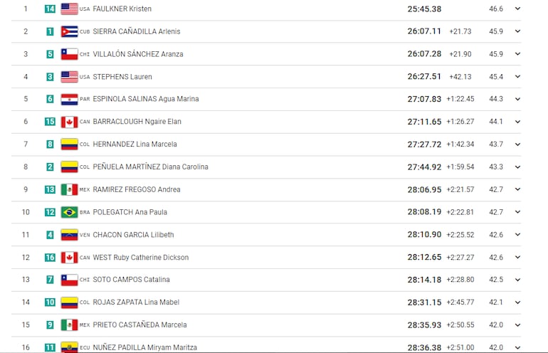 Resultados de ciclismo contrarreloj.