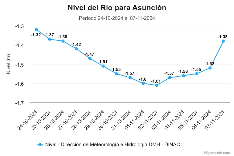 Nivel del río Paraguay en Asunción, del 24 de octubre al 7 de noviembre.