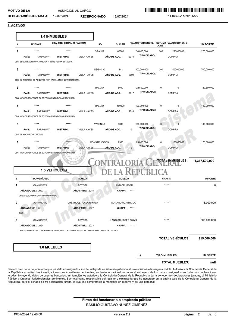 Entre sus activos, el  legislador no reportó ninguna cuenta bancaria (corriente o de ahorro) ni poseer reservas en efectivo, lo cual es  llamativo. También compró propiedades y renovó su camioneta.