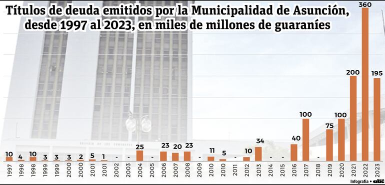 Títulos de deuda emitidos por la Municipalidad de Asunción desde 1997 hasta el 2023, en miles de millones de guaraníes.