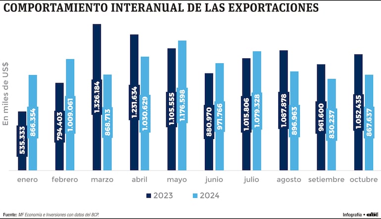 Comportamiento interanual de las exportaciones