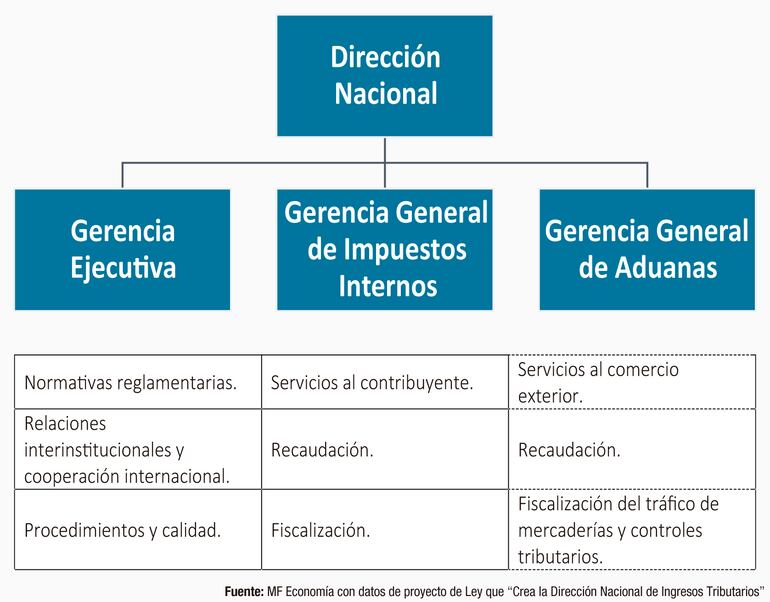 Dirección Nacional