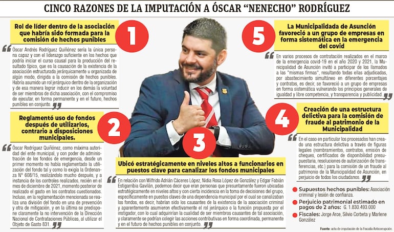 Cinco razones de la imputación del intendente de Asunción, Óscar "Nenecho" Rodríguez.