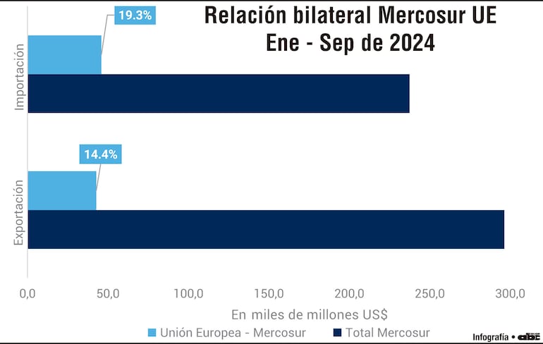 Los vínculos comerciales entre el bloque Mercosur y la Unión Europea