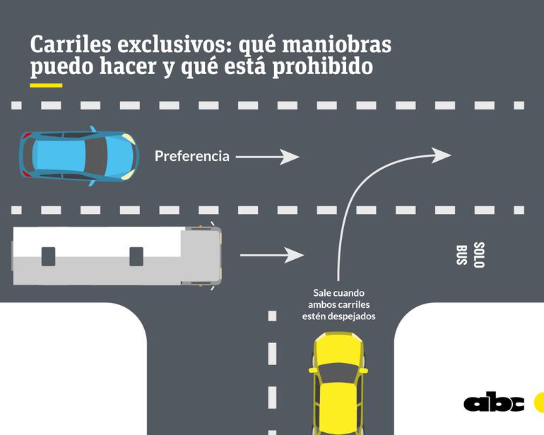 El ingreso a la ruta debe hacerse respetando la preferencia y sin ingresar al carril exclusivo.