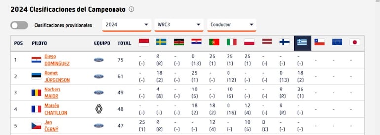 Actual tabla de posiciones de la categoria WRC3.