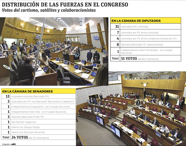 Control del cartismo al Congreso Nacional.