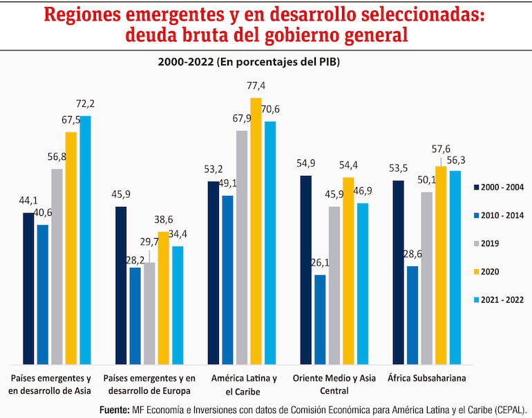 Regiones emergentes y en desarrollo seleccionadas: deuda bruta del gobierno general