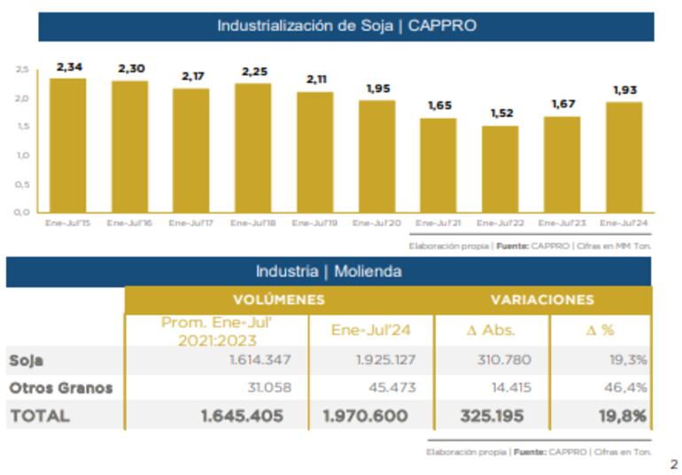 Industrialización de granos.