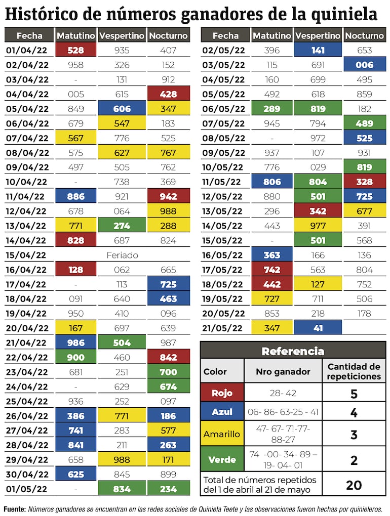 Resumen de las cifras ganadoras de la quiniela.