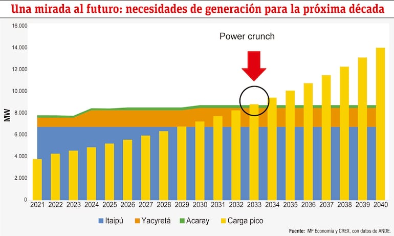 NECESIDADES DE GENERACIÓN PARA LA PRÓXIMA DÉCADA