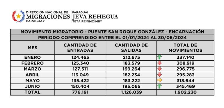 En junio se llegó a picos de tráfico fronterizo mayores a la temporada alta en Encarnación.