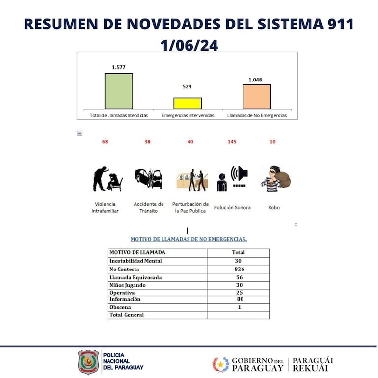 Resumen de la Policía sobre las llamadas al 911 durante el 1 de junio.