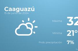 weather?weatherid=12&tempmax=32&tempmin=21&prep=7&city=Caaguaz%C3%BA&date=15+de+junio+de+2024&client=ABCP&data_provider=accuweather&dimensions=1200,630