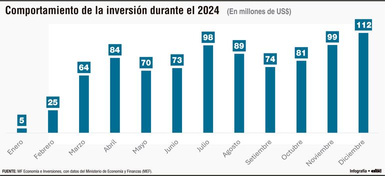 COMPORTAMIENTO DE LA INVERSIÓN DURANTE EL 2024