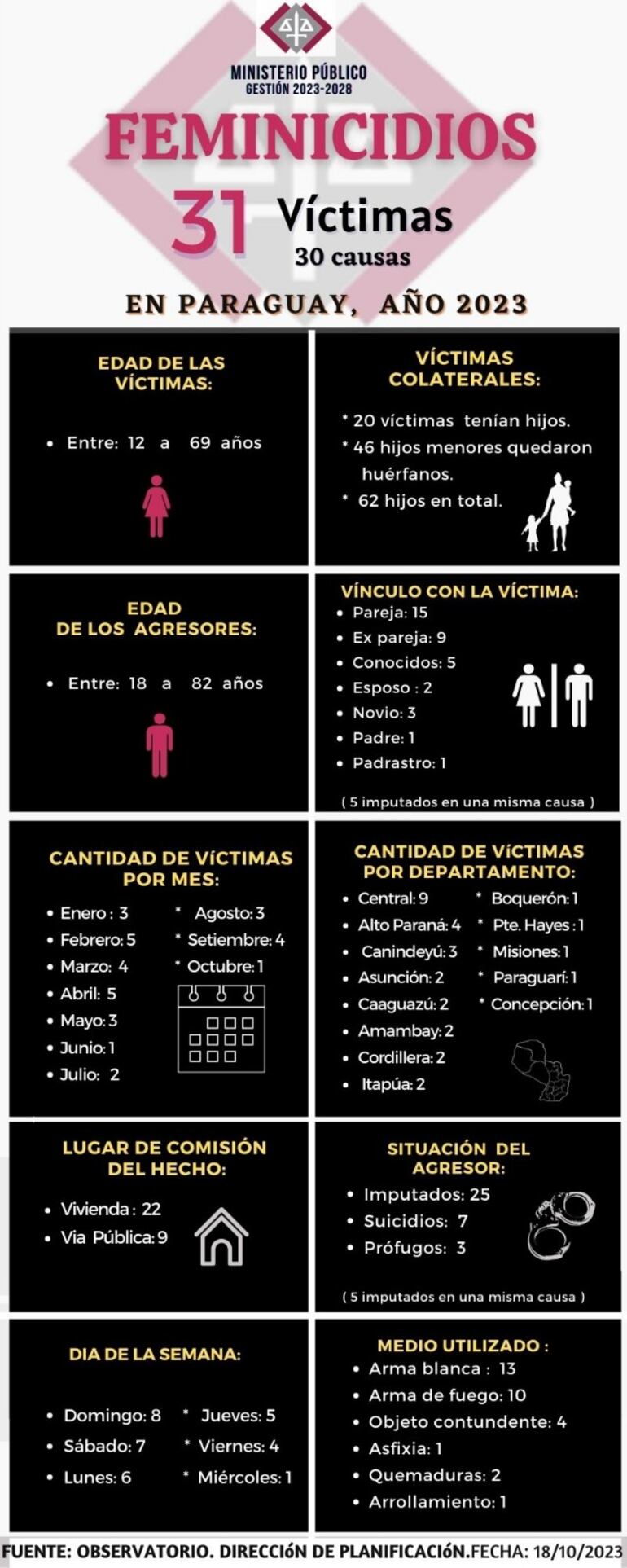 Infografía que muestra detalles de feminicidios registrados en Paraguay, cantidad de víctimas, huérfanos y otros detalles mencionados en la nota.