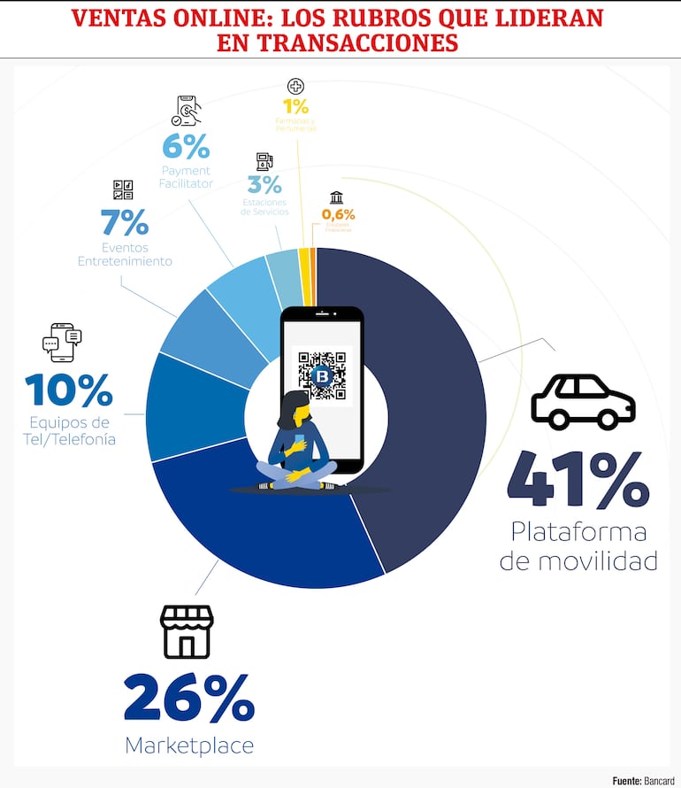 Ventas online: los rubros que lideran en transacciones