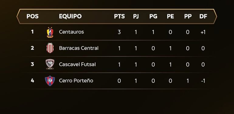 El Grupo A de la Copa Libertadores 2024 de Futsal FIFA.