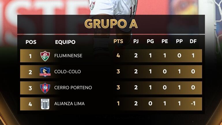 La tabla de posiciones del Grupo A de la Copa Libertadores 2024.