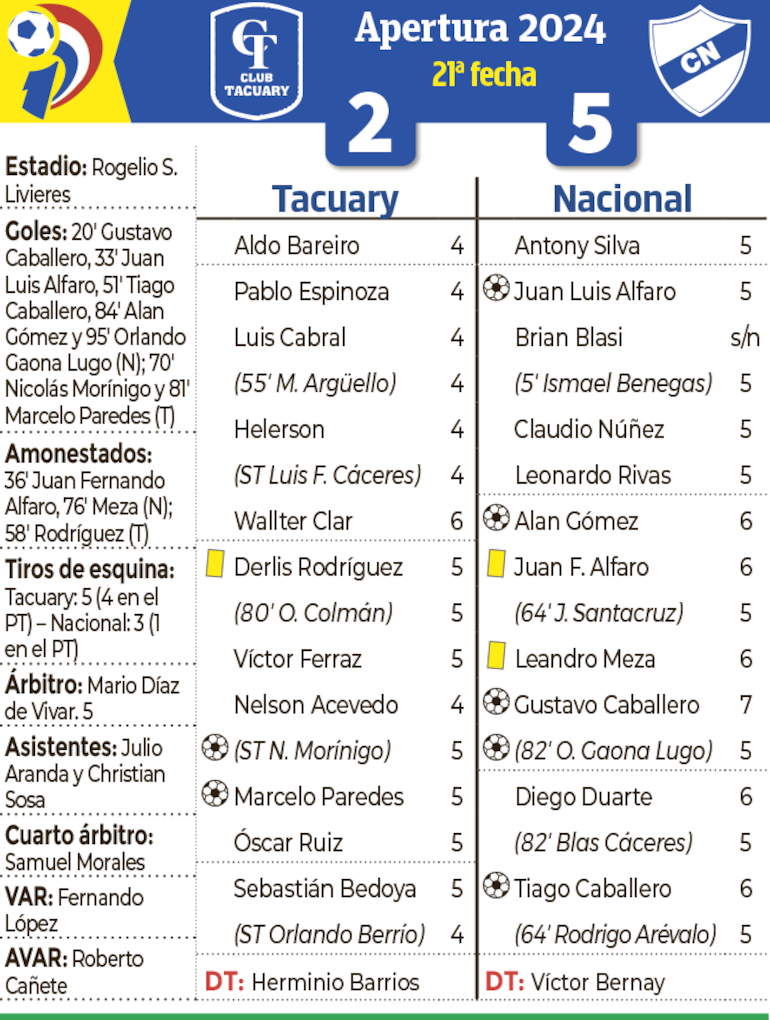 Detalles del encuentro entre Tacuary y Nacional, disputado ayer en Dos Bocas.