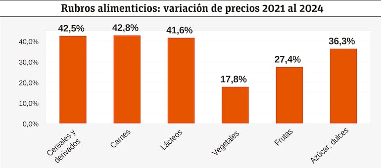 Rubros alimenticios: variación de precios 2021 al 2024