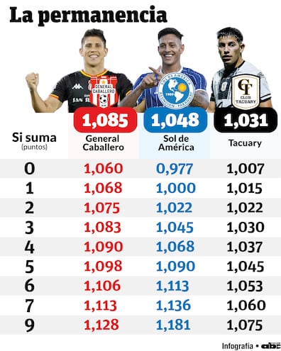 El panorama actual y las posibilidades de salvación de los clubes, dependiendo del puntaje que alcancen en las tres últimas rondas del Clausura.