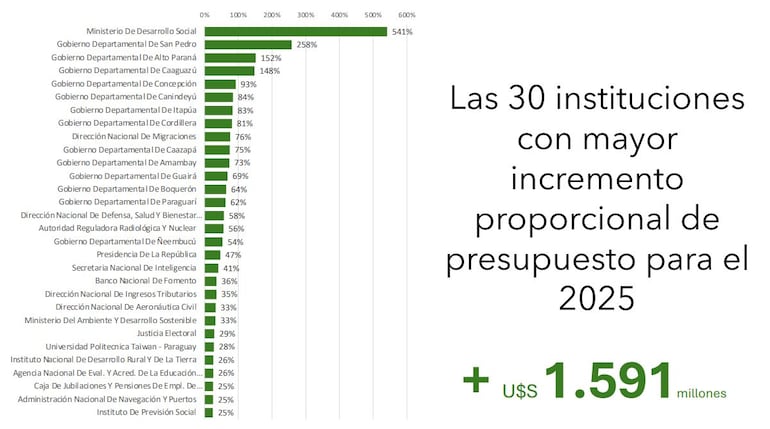 Las 30 instituciones públicas que tendrán más aumento en sus presupuestos, desde el 2025.