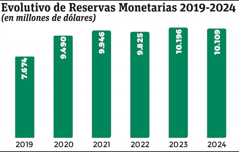 Evolutivo de Reservas Monetarias 2019-2024